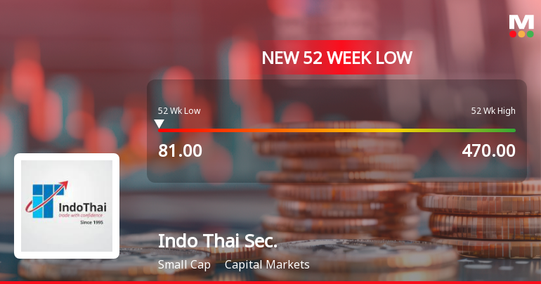 Indo Thai Securities Ltd Falls to 52-Week Low of Rs 81 as Sell-Off Deepens