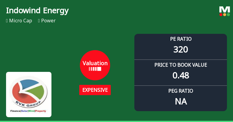 Indowind Energy Ltd Valuation Shifts Amidst Market Challenges
