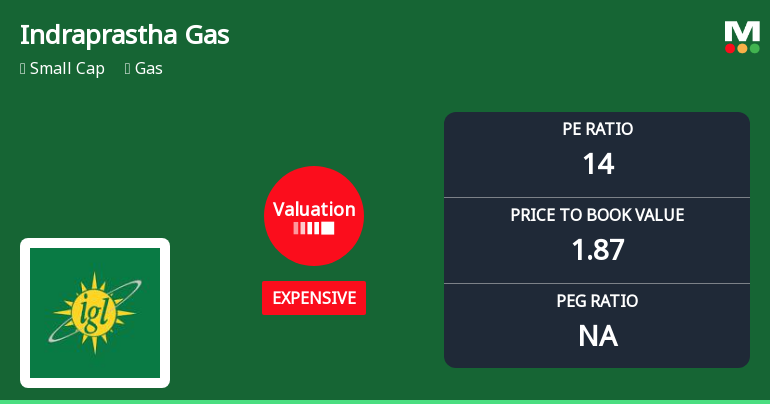 Indraprastha Gas Ltd Valuation Shifts Signal Expensive Territory Amidst Market Underperformance
