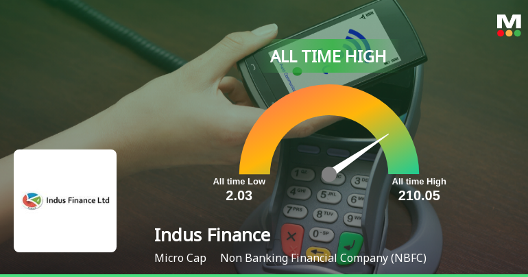Indus Finance Ltd Hits All-Time High of Rs 210.05 as Momentum Builds Across Timeframes