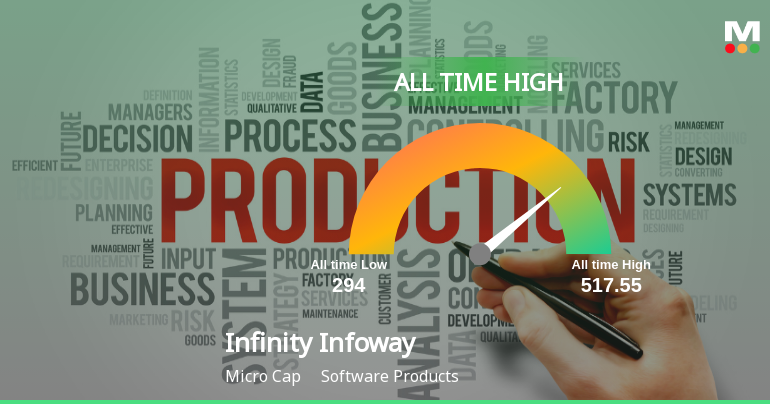 Strong Momentum Meets Stretched Valuations as Infinity Infoway Ltd Reaches All-Time High