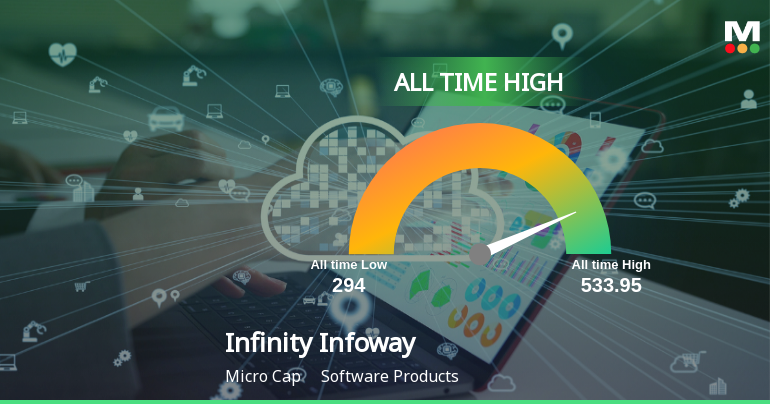 Infinity Infoway Ltd Hits All-Time High of Rs 534 as Momentum Builds Across Timeframes