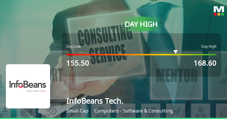 InfoBeans Technologies Ltd Surges 7.36% to Day's High of Rs 168.6 — Outperforms Sector by 4.16 Percentage Points