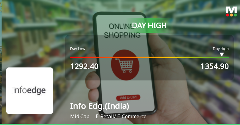 Info Edge (India) Ltd Surges 5.54% to Day's High of Rs 1351 — Outperforms Sector by 4.98 Percentage Points