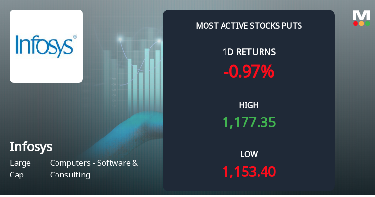 Rs 1,160 Puts — Slightly Below Current Price — Draw 2,734 Contracts on Infosys Ltd