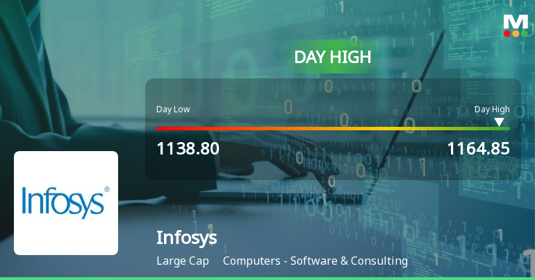 Infosys Ltd Rallies 3.08% and Approaches 100 DMA Resistance — A Key Technical Test Ahead