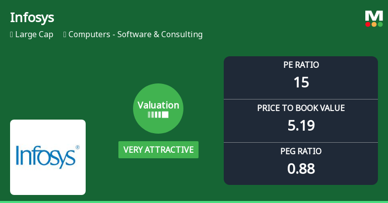 Infosys Ltd Valuation Shifts to Very Attractive Amid Market Volatility