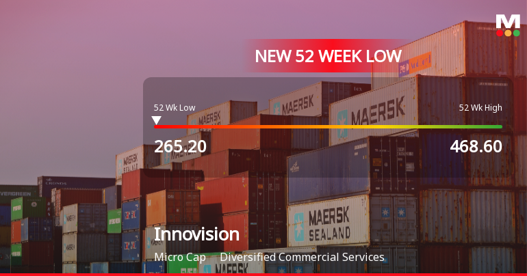 Innovision Ltd Falls to 52-Week Low of Rs 265.2 as Sell-Off Deepens