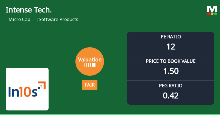 Intense Technologies Ltd Valuation Shifts to Fair Amid Market Pressure
