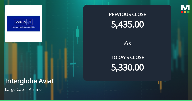 Interglobe Aviation Ltd Opens 3.14% Higher Amid Mixed Technical Signals