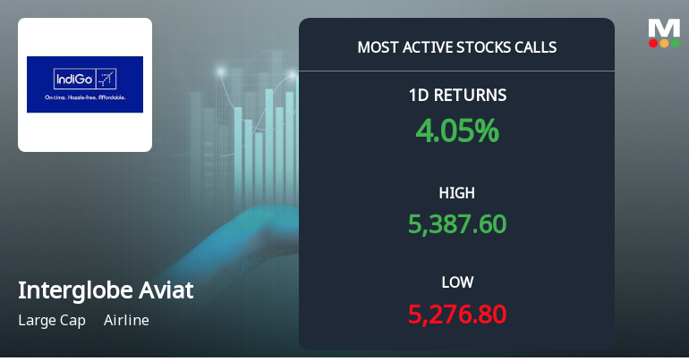 12,321 Call Contracts Traded on Interglobe Aviation Ltd as Stock Edges Higher Near Rs 5,400 Strike
