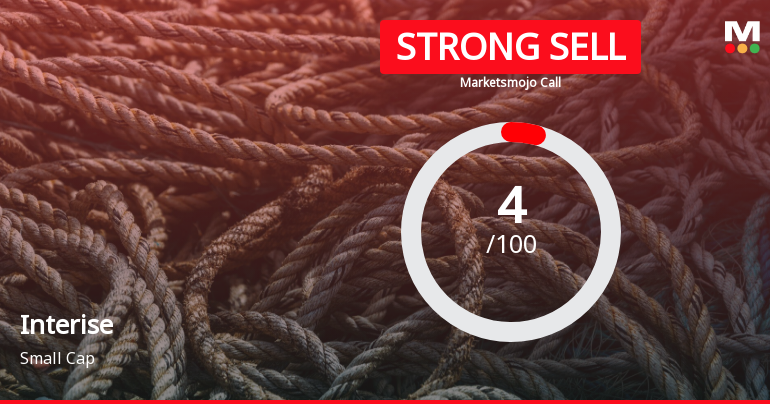 Interise Trust is Rated Strong Sell