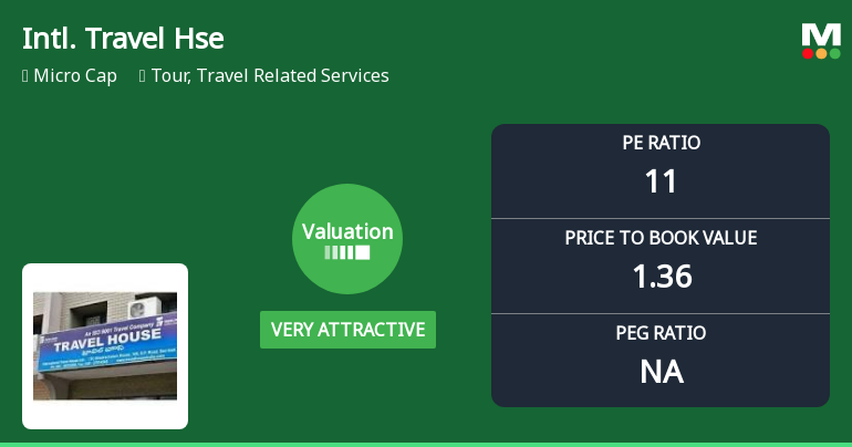 International Travel House Ltd Valuation Shifts Signal Renewed Price Attractiveness