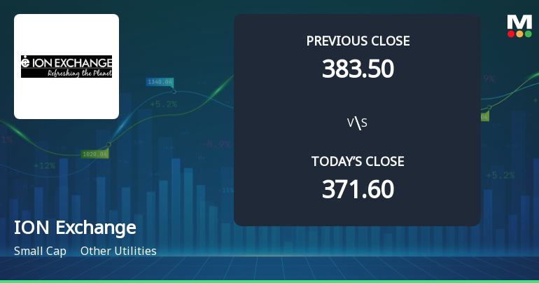 Ion Exchange Opens 6.7% Higher in Sharp Gap Up, But Can the Technicals Support It?