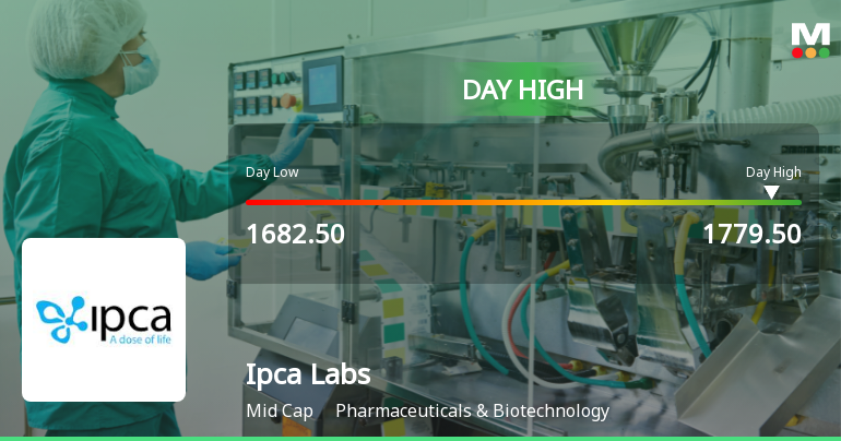 Ipca Laboratories Ltd Surges 5.28% to Day's High of Rs 1773.75 — Outperforms Sector by 5.51 Percentage Points