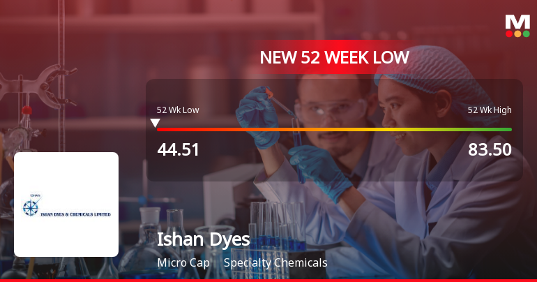 Ishan Dyes and chemicals Ltd Falls to 52-Week Low of Rs 44.5 as Sell-Off Deepens