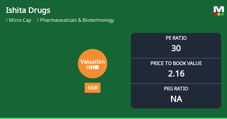 Ishita Drugs & Industries Ltd: Valuation Shifts Signal Changing Price Attractiveness