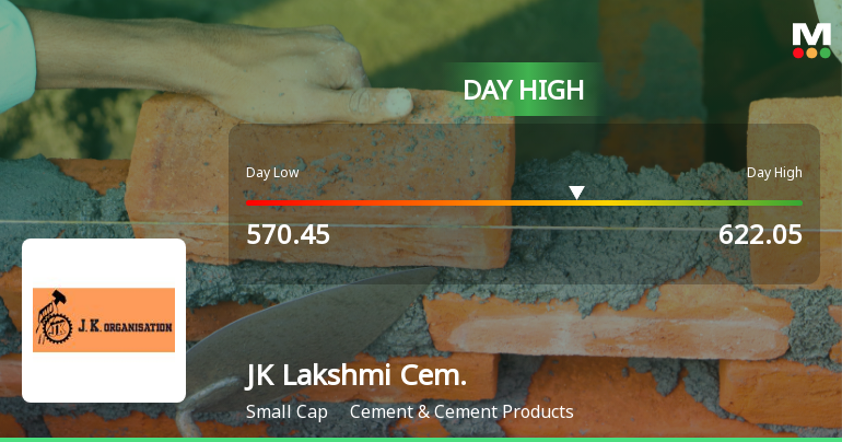 JK Lakshmi Cement Ltd Surges 7.3% to Day's High of Rs 599.9 — Outperforms Sector by 3.29 Percentage Points
