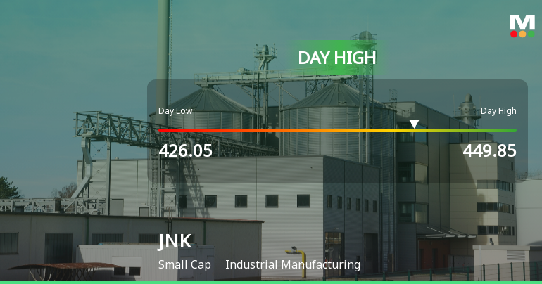 JNK India Ltd Surges 7.11% to Day's High of Rs 448.45 — Outperforms Sector by 8.28 Percentage Points