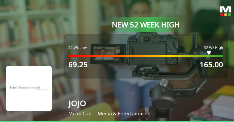 Broad-Based Technical Strength Lifts JOJO Ltd to 52-Week High of Rs 165