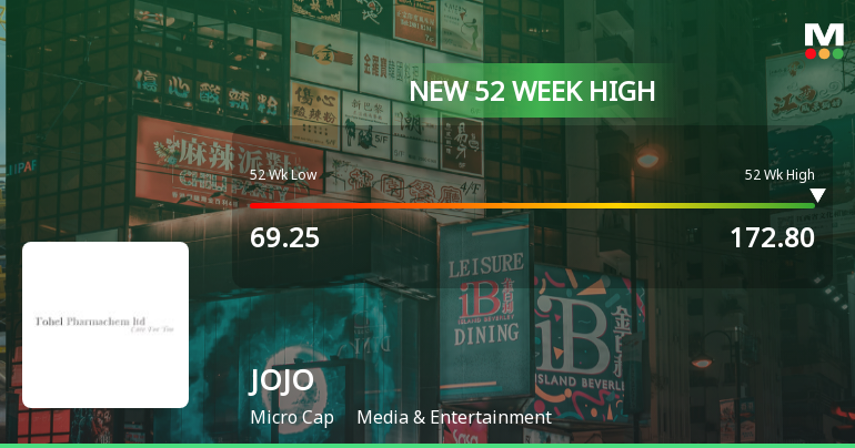 Broad-Based Technical Strength Lifts JOJO Ltd to 52-Week High of Rs 174.75