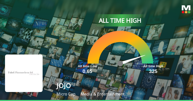 JOJO Ltd Hits All-Time High of Rs 185 as Momentum Builds Across Timeframes