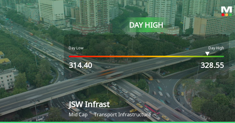 JSW Infrastructure Ltd Surges 5.09% to Day's High of Rs 328.5 — Outperforms Sector by 4.9 Percentage Points