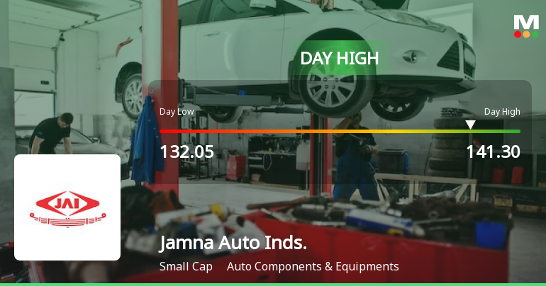Jamna Auto Industries Ltd Surges 7.74% to Day's High of Rs 140.95 — Outperforms Sector by 5.14 Percentage Points