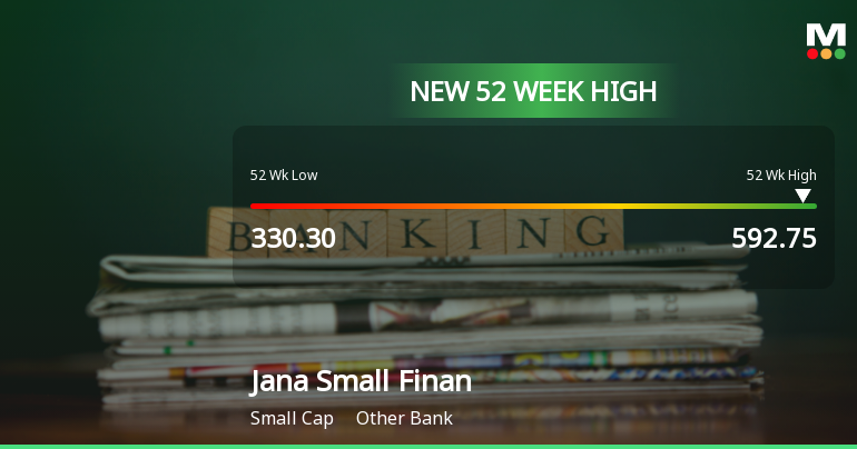 Broad-Based Technical Strength Lifts Jana Small Finance Bank Ltd to 52-Week High of Rs 592.75