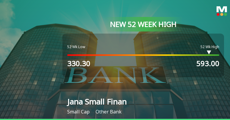 Broad-Based Technical Strength Lifts Jana Small Finance Bank Ltd to 52-Week High of Rs 593
