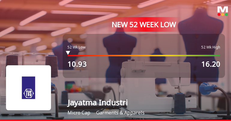 Jayatma Industries Ltd Falls to 52-Week Low of Rs 10.93 as Sell-Off Deepens