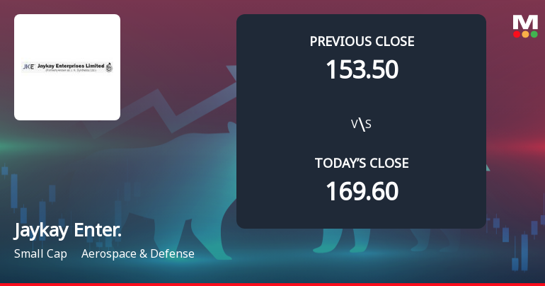 Jaykay Enterprises Ltd Opens 9.79% Lower in Sharp Gap Down as Technicals Point to Further Weakness