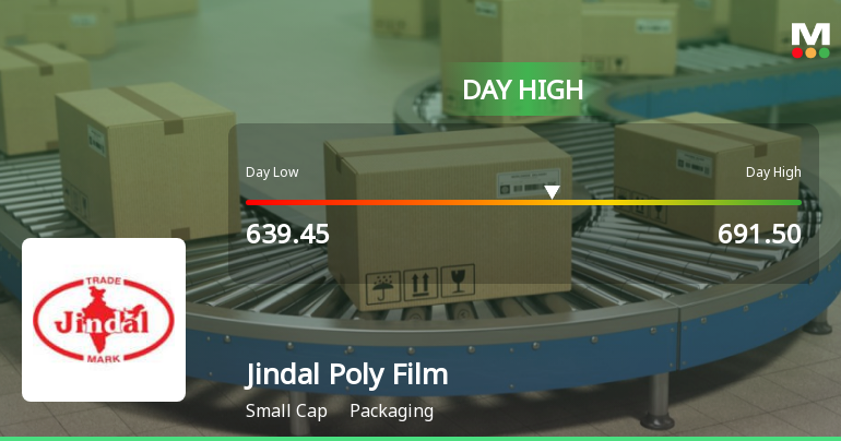 Jindal Poly Films Ltd Surges 7.82% to Day's High of Rs 691.5 — Outperforms Sector by 6.57 Percentage Points