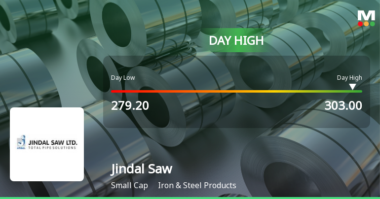 Jindal Saw Ltd Surges 7.1% to Day's High of Rs 300 — Outperforms Sector by 6.29 Percentage Points
