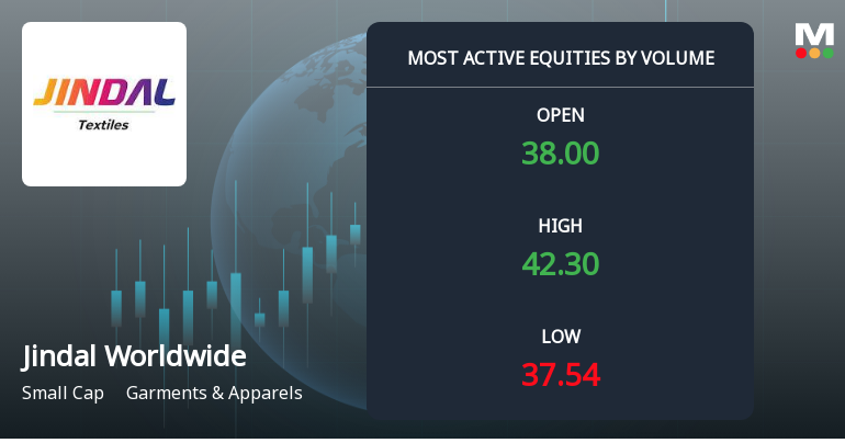 Jindal Worldwide Ltd Sees Exceptional Volume Surge Amid Volatile Trading