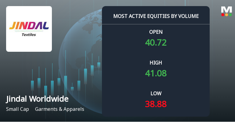 Jindal Worldwide Ltd Sees Exceptional Volume Amid Mixed Price Movement