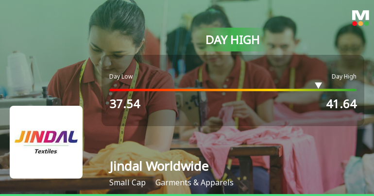 Jindal Worldwide Ltd Surges 7.91% to Day's High of Rs 41.64 — Outperforms Sector by 8.02 Percentage Points