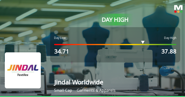 Jindal Worldwide Ltd Surges 7.7% to Day's High of Rs 37.88 — Outperforms Sector by 6.18 Percentage Points