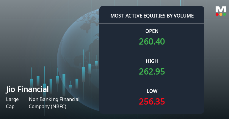 Jio Financial Services Ltd Sees Exceptional Volume Surge Amid Mixed Price Action