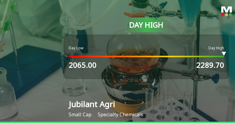 Jubilant Agri & Consumer Products Ltd Surges 7.2% to Day's High of Rs 2283.65 — Outperforms Sector by 7.61 Percentage Points