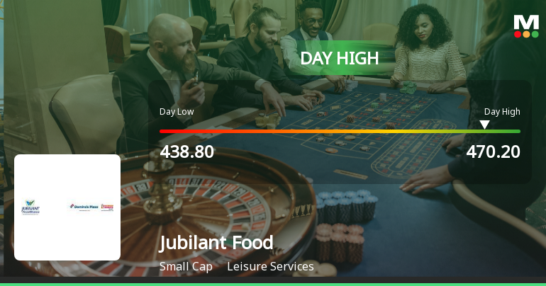 Jubilant Foodworks Ltd Surges 7.22% to Day's High of Rs 469.35 — Outperforms Leisure Services Sector by 5.17 Percentage Points