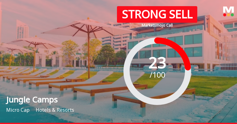 Jungle Camps India Ltd is Rated Strong Sell