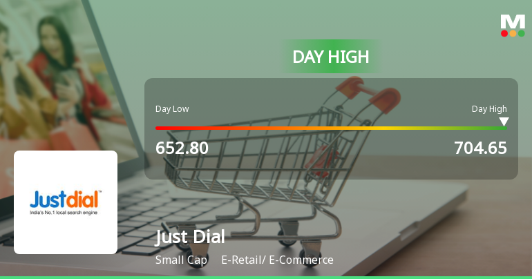 Just Dial Ltd. Surges 10% to Day's High of Rs 704.65 — Outperforms Sector by 9.33 Percentage Points