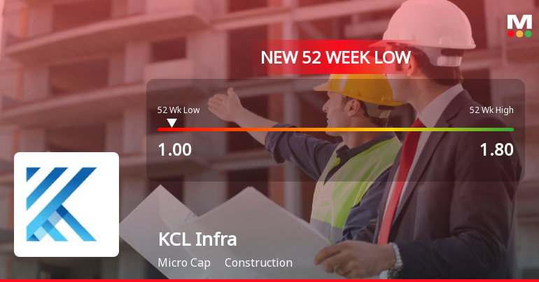KCL Infra Projects Ltd Falls to 52-Week Low of Rs 1 as Sell-Off Deepens