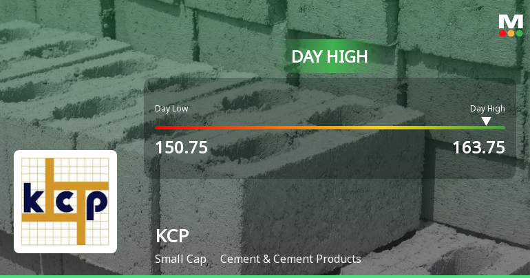 KCP Ltd. Surges 7.54% to Day's High of Rs 159.15 — Outperforms Sector by 4.68 Percentage Points