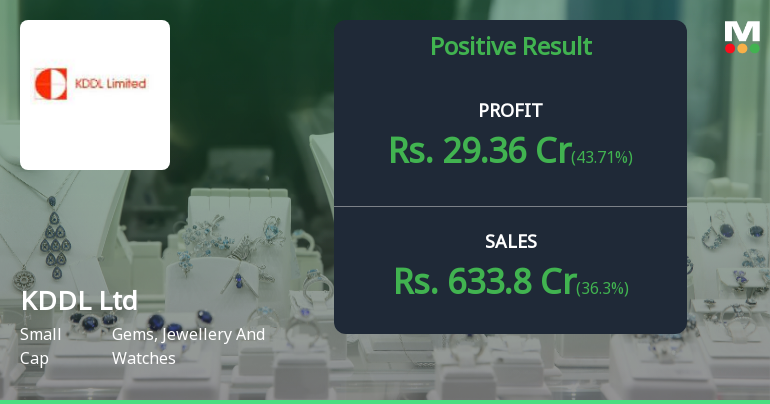 KDDL Ltd Q1 FY27: Strong Revenue Surge Drives 43.71% Profit Jump Despite Margin Pressures