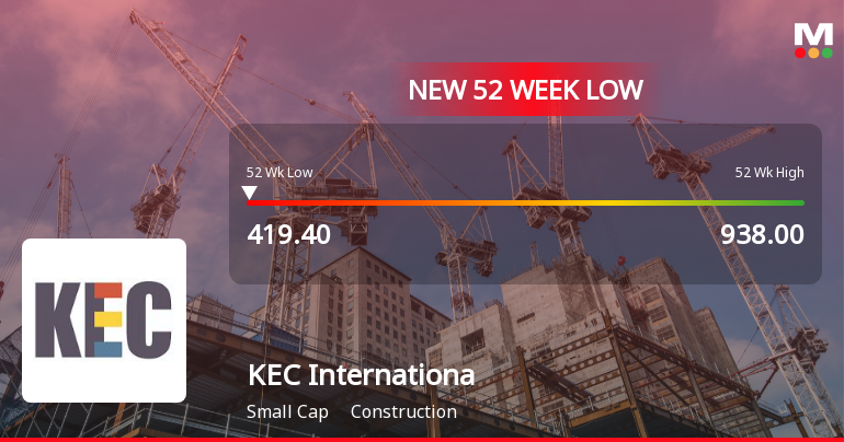 KEC International Ltd Falls to 52-Week Low of Rs 419.4 as Sell-Off Deepens