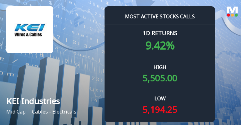 4,160 Call Contracts at Rs 6,000 Strike on KEI Industries Ltd Signal Bullish Momentum Ahead of August Expiry
