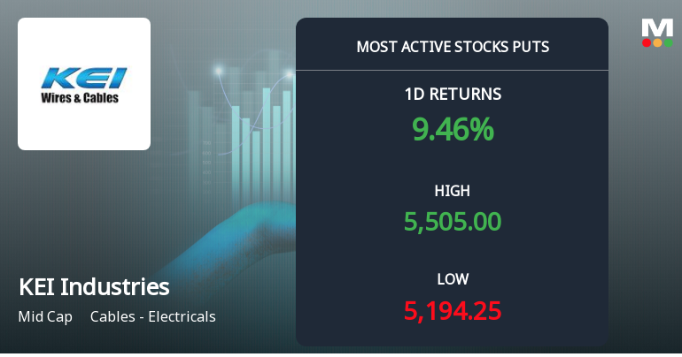 Rs 5,300 Puts — 1.4% Below Current Price — Draw 1,412 Contracts on KEI Industries Ltd