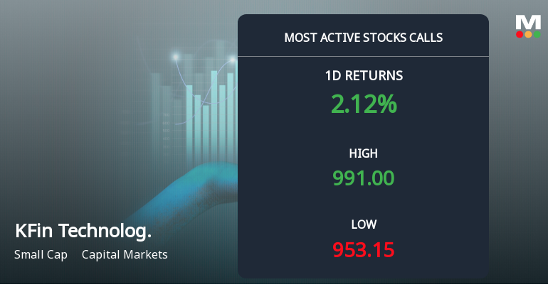 6,223 Call Contracts Traded on KFin Technologies Ltd as Stock Rallies 1.91% in Two-Day Streak